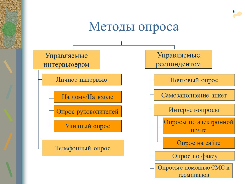 6 Методы опроса Управляемые респондентом Личное интервью На дому/На входе Телефонный опрос Почтовый опрос